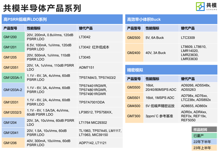 5-高PSRR低噪聲LDO系列