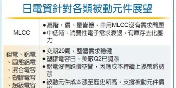 日電貿(mào)表示中低端MLCC交期延長材料價格飆漲