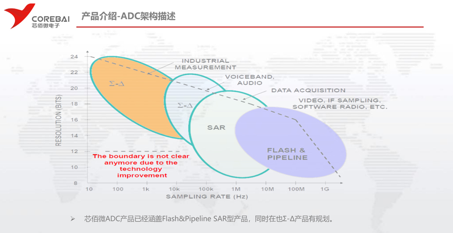 芯佰微ADC架構(gòu)-匯超電子