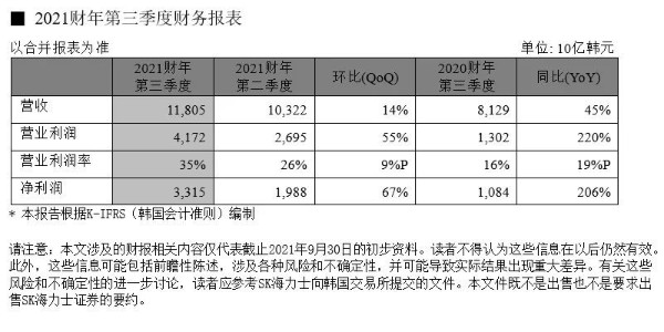 SK海力士發(fā)布2021財年第三季度財務(wù)報告