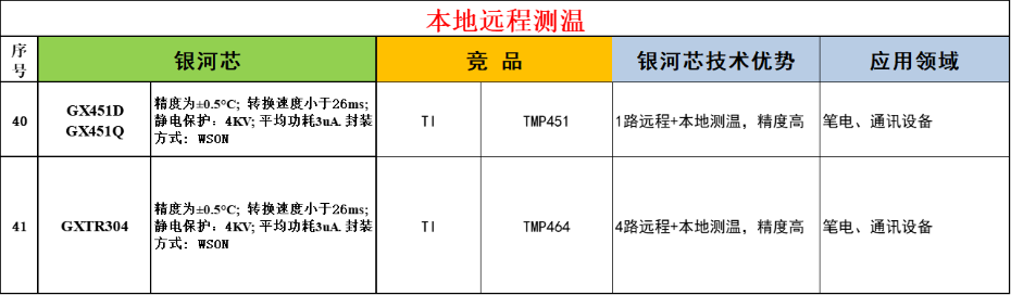 6-本地遠(yuǎn)程測(cè)溫