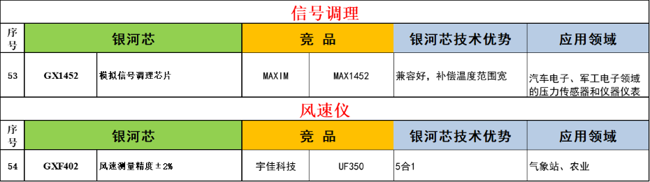 10-信號(hào)調(diào)理-風(fēng)速儀