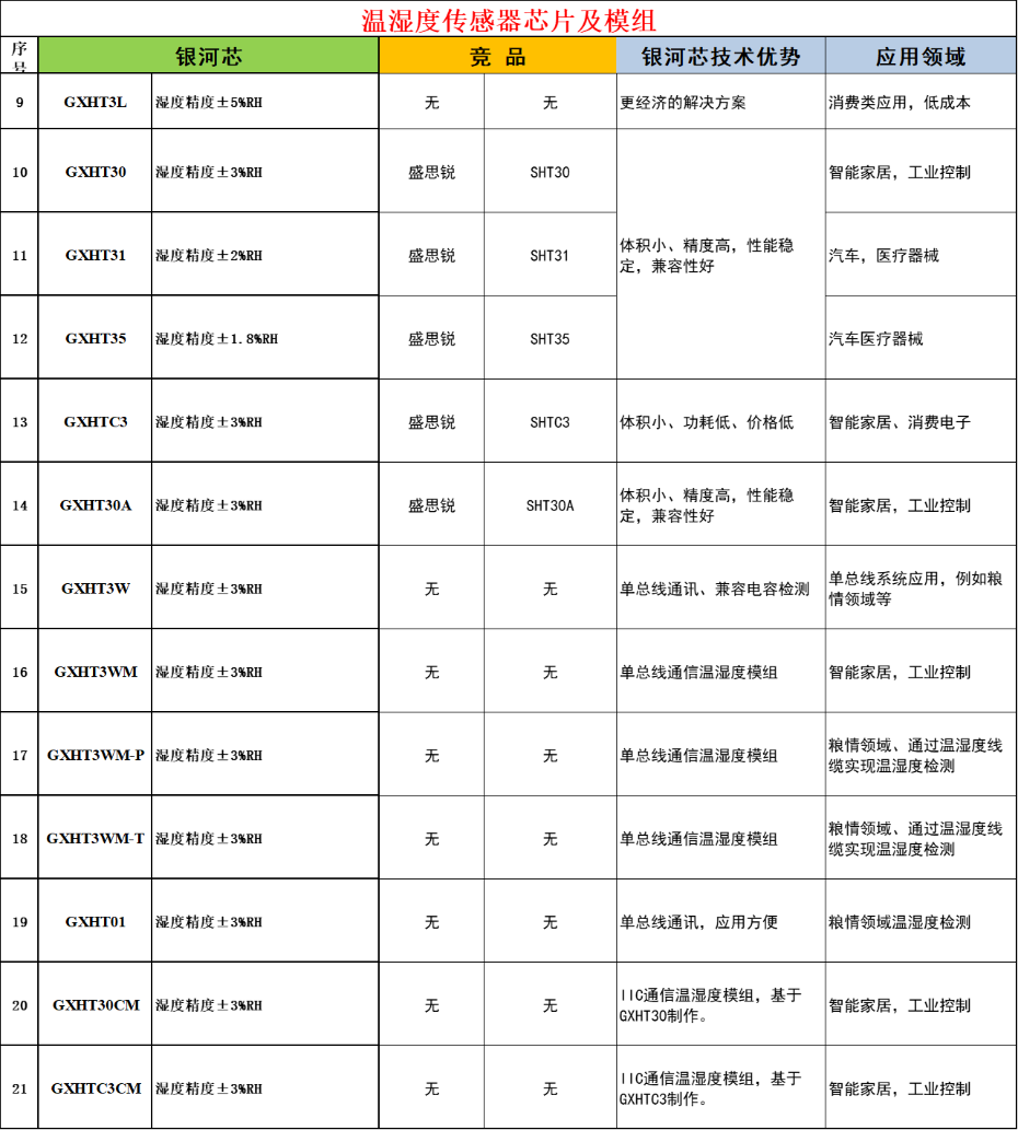 2-溫濕度傳感器芯片及模組