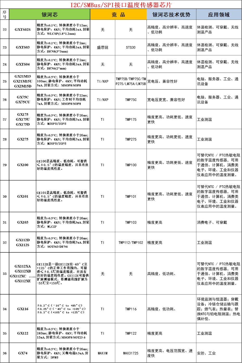 3-I2C-SMBus-SPI接口溫度傳感器芯片